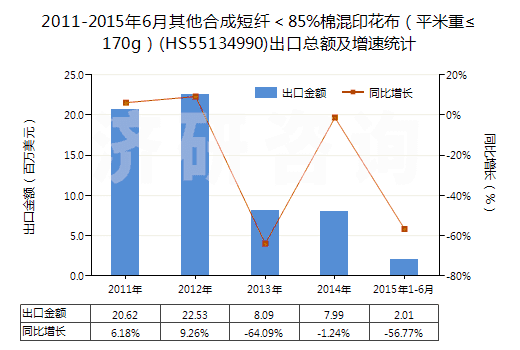 2011-2015年6月其他合成短纖<85%棉混印花布(平米重≤170g)(HS55134990)出口總額及增速統計 2011-2015年6月其他合成短纖<85%棉混印花布(平米重≤170g)(HS55134990)出口總額及增速統計